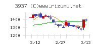 Ｕｂｉｃｏｍホールディングスチャート