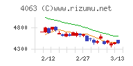 信越化学工業チャート