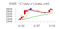 ベイシスチャート