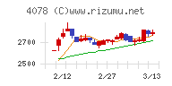 堺化学工業チャート