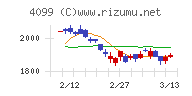 四国化成ホールディングスチャート