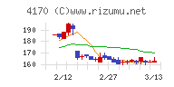 Ｋａｉｚｅｎ　Ｐｌａｔｆｏｒｍチャート