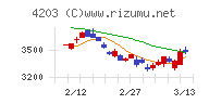 住友ベークライトチャート