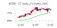 ＣＬホールディングスチャート