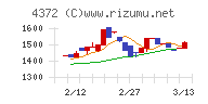 ユミルリンクチャート