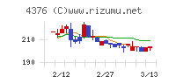 くふうカンパニーホールディングスチャート