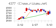 ワンキャリアチャート