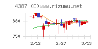 ＺＵＵチャート