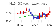 ボードルアチャート