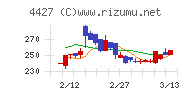 ＥｄｕＬａｂチャート