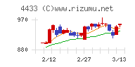 ヒト・コミュニケーションズ・ホールディングスチャート