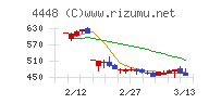 ｋｕｂｅｌｌチャート