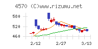 免疫生物研究所チャート