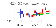 藤倉化成チャート