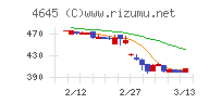 市進ホールディングスチャート