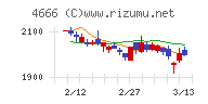 パーク２４チャート