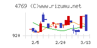 ＩＣチャート