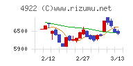 コーセーチャート