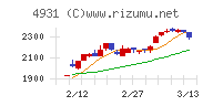 新日本製薬チャート