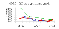 リベルタチャート