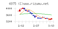 ＪＣＵチャート