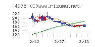 リプロセルチャート