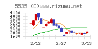 ミガロホールディングスチャート