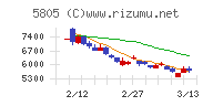 ＳＷＣＣチャート