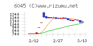 レントラックスチャート