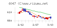 Ｇｕｎｏｓｙチャート