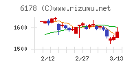 日本郵政チャート