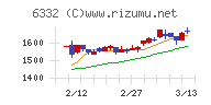 月島ホールディングスチャート