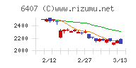 ＣＫＤチャート