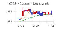 ＰＨＣホールディングスチャート