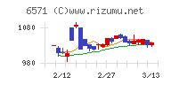 キュービーネットホールディングスチャート