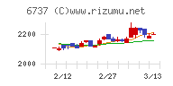 ＥＩＺＯチャート