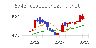 大同信号チャート