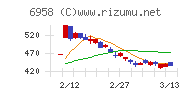 日本ＣＭＫチャート