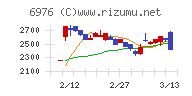 太陽誘電チャート