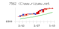 安楽亭チャート