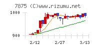 竹田ｉＰホールディングスチャート