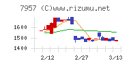 フジコピアンチャート