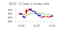 ラオックスホールディングスチャート