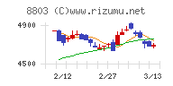 平和不動産チャート