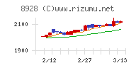 穴吹興産チャート