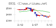 和田興産チャート