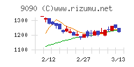 ＡＺ－ＣＯＭ丸和ホールディングスチャート