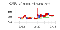 ＣＳ－Ｃチャート