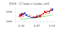 澁澤倉庫チャート