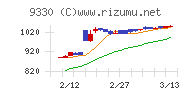 揚羽チャート